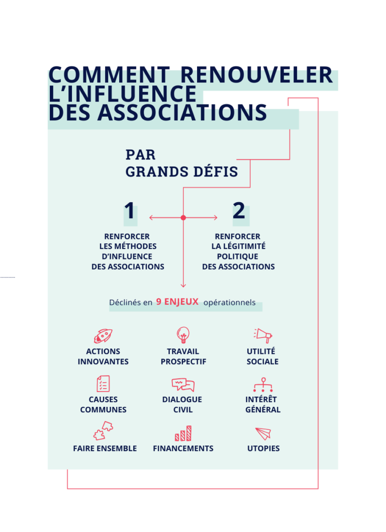 infographie COMMENT RENOUVELER L’INFLUENCE DES ASSOCIATIONS EN 2 DÉFIS ET 9 ENJEUX